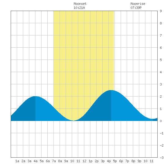 Charles City tide chart for Thursday, November 30, 2023