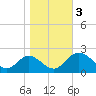 Charles City tide chart for Friday, November 3, 2023