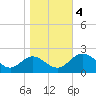 Charles City tide chart for Saturday, November 4, 2023