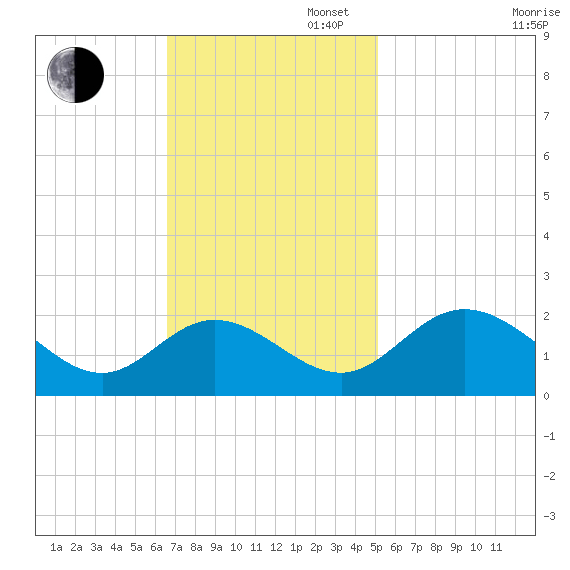 Charles City tide chart for Sunday, November 5, 2023