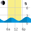 Charles City tide chart for Sunday, November 5, 2023