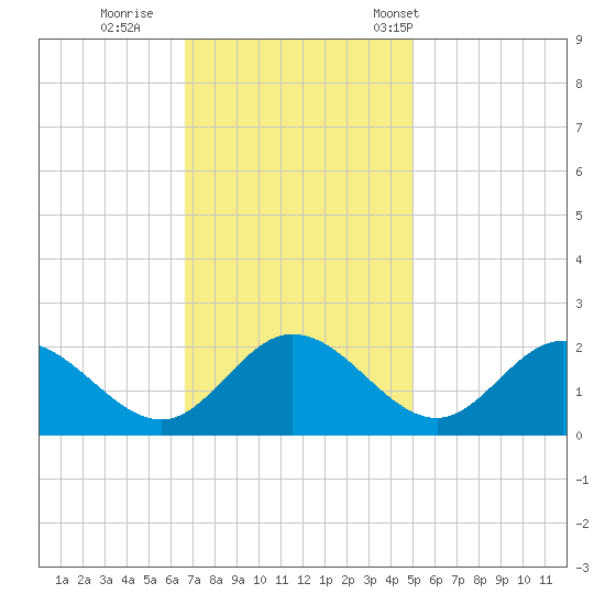 Charles City tide chart for Thursday, November 9, 2023