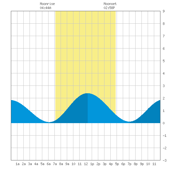 Charles City tide chart for Sunday, December 10, 2023