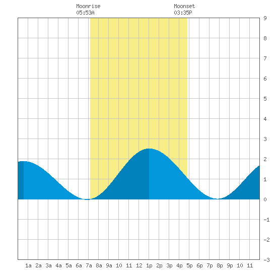 Charles City tide chart for Monday, December 11, 2023