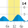 Charles City tide chart for Thursday, December 14, 2023