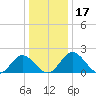 Charles City tide chart for Sunday, December 17, 2023
