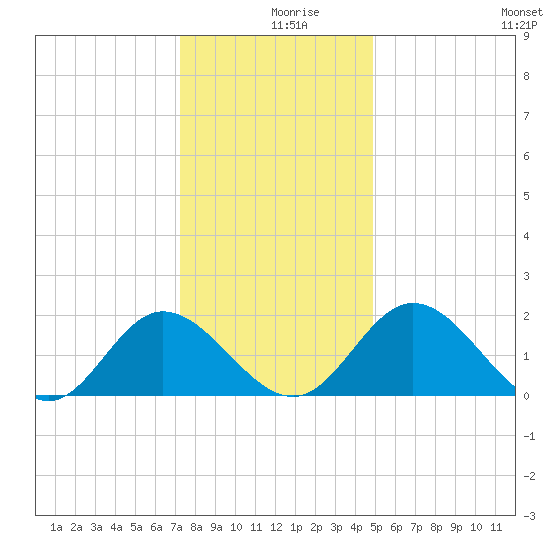 Charles City tide chart for Monday, December 18, 2023
