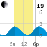 Charles City tide chart for Tuesday, December 19, 2023