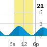 Charles City tide chart for Thursday, December 21, 2023