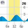 Charles City tide chart for Tuesday, December 26, 2023