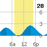 Charles City tide chart for Thursday, December 28, 2023