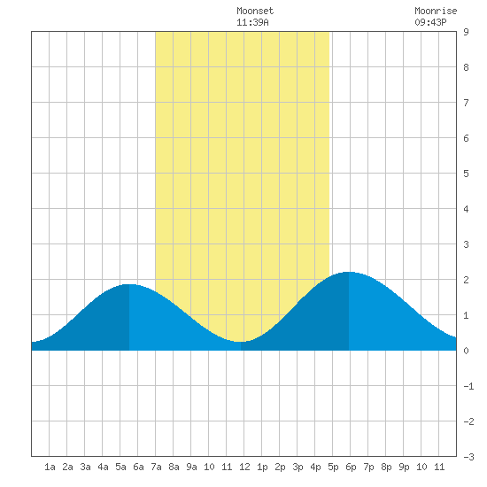 Charles City tide chart for Saturday, December 2, 2023