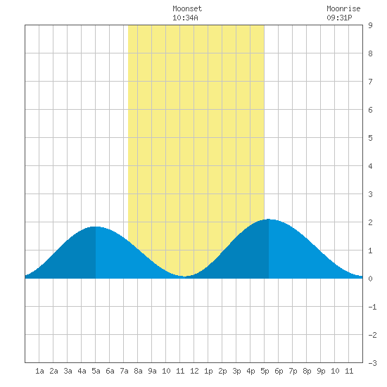 Charles City tide chart for Sunday, December 31, 2023
