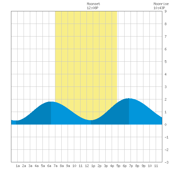 Charles City tide chart for Sunday, December 3, 2023