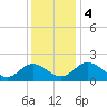 Charles City tide chart for Monday, December 4, 2023