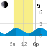 Charles City tide chart for Tuesday, December 5, 2023