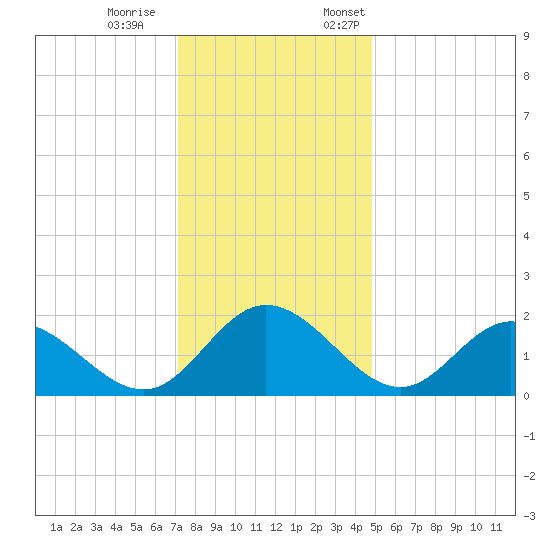 Charles City tide chart for Saturday, December 9, 2023