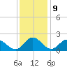 Charles City tide chart for Saturday, December 9, 2023