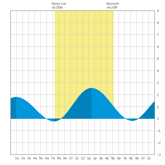 Charles City tide chart for Wednesday, January 10, 2024