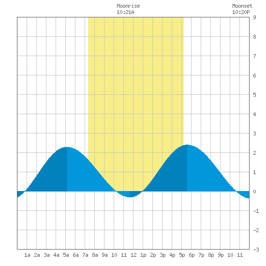 Charles City tide chart for Monday, January 15, 2024