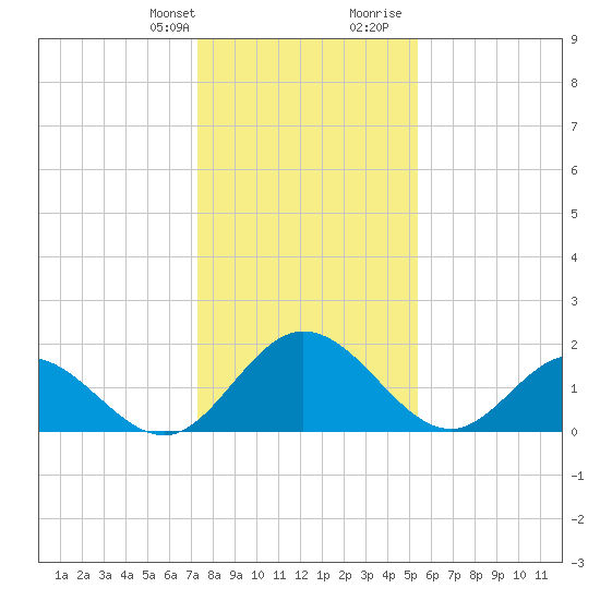 Charles City tide chart for Monday, January 22, 2024