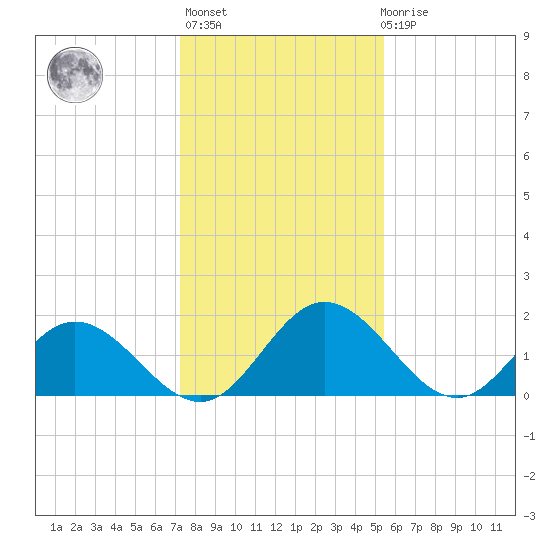 Charles City tide chart for Thursday, January 25, 2024