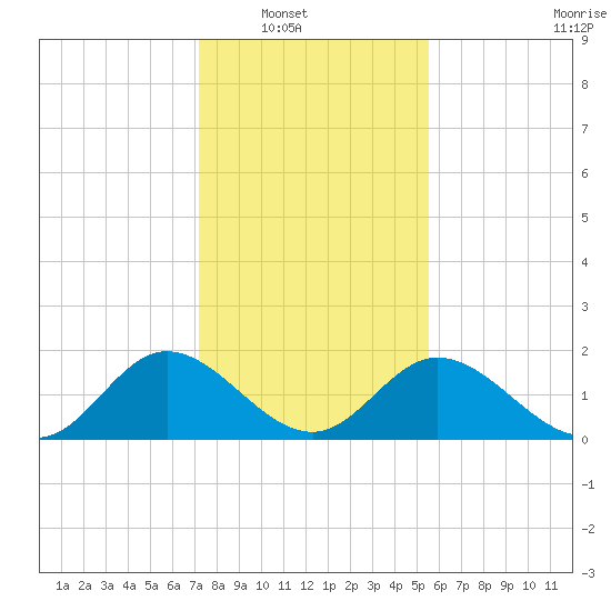 Charles City tide chart for Wednesday, January 31, 2024