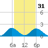 Charles City tide chart for Wednesday, January 31, 2024