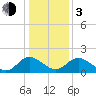 Charles City tide chart for Wednesday, January 3, 2024