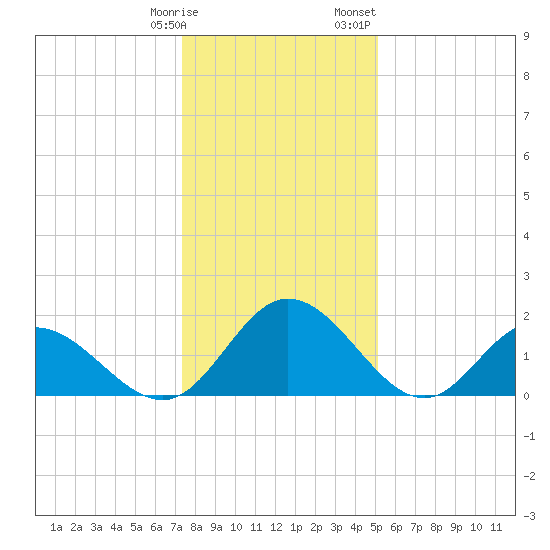 Charles City tide chart for Tuesday, January 9, 2024