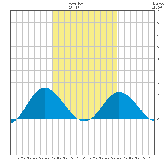 Charles City tide chart for Wednesday, February 14, 2024