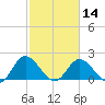 Charles City tide chart for Wednesday, February 14, 2024