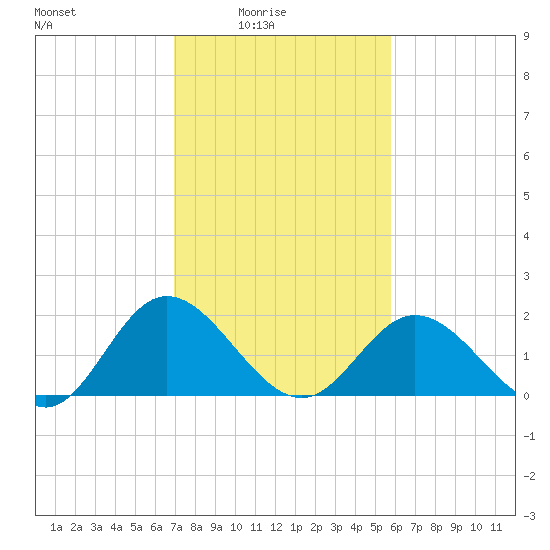 Charles City tide chart for Thursday, February 15, 2024