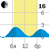 Charles City tide chart for Friday, February 16, 2024