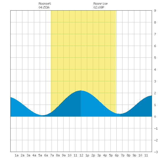 Charles City tide chart for Tuesday, February 20, 2024