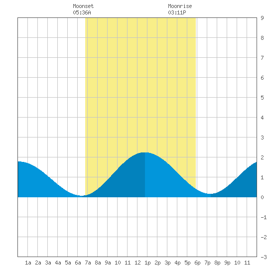 Charles City tide chart for Wednesday, February 21, 2024