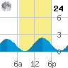 Charles City tide chart for Saturday, February 24, 2024