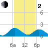 Charles City tide chart for Friday, February 2, 2024