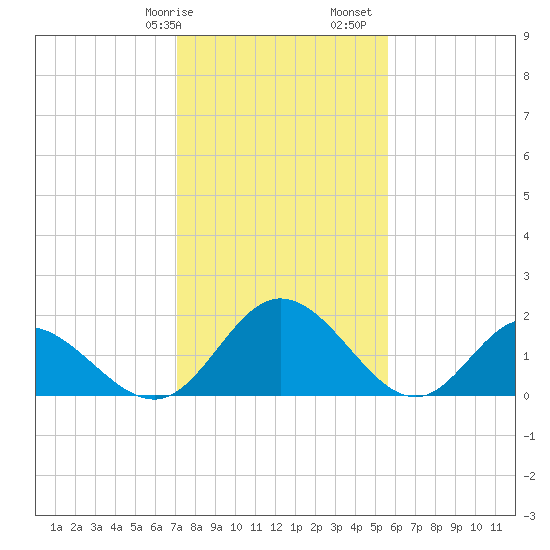 Charles City tide chart for Wednesday, February 7, 2024