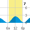 Charles City tide chart for Wednesday, February 7, 2024