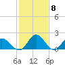 Charles City tide chart for Thursday, February 8, 2024