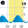 Charles City tide chart for Sunday, March 10, 2024