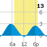 Charles City tide chart for Wednesday, March 13, 2024