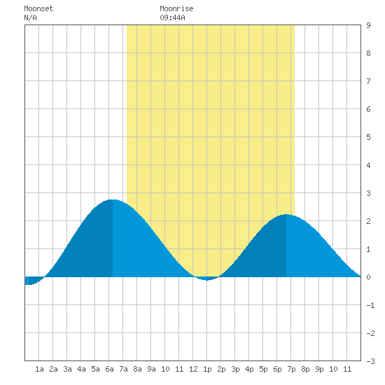 Charles City tide chart for Thursday, March 14, 2024