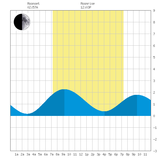 Charles City tide chart for Sunday, March 17, 2024