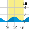 Charles City tide chart for Tuesday, March 19, 2024