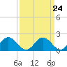 Charles City tide chart for Sunday, March 24, 2024