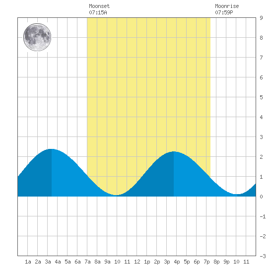 Charles City tide chart for Monday, March 25, 2024