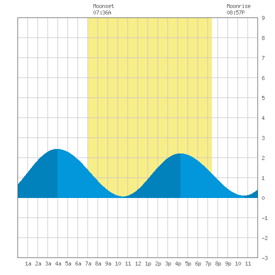 Charles City tide chart for Tuesday, March 26, 2024