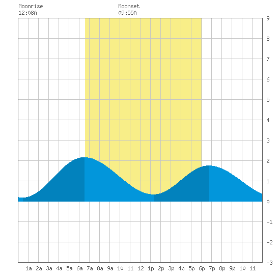 Charles City tide chart for Saturday, March 2, 2024